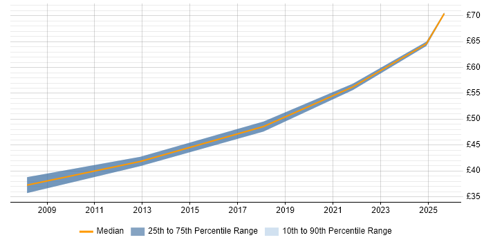 Contractor hourly rate distribution trend for jobs in Scotland citing Altera Contractor hourly rate distribution trend for jobs in Scotland citing Altera