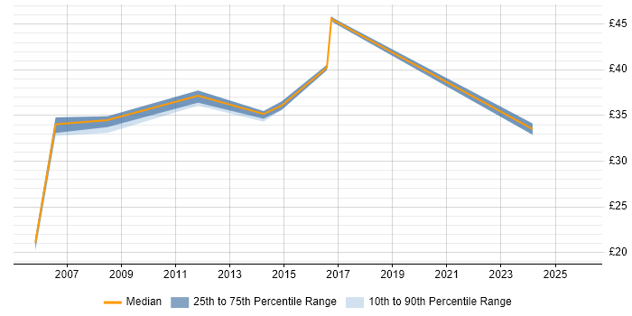 Contractor hourly rate distribution trend for Analyst Developer job vacancies in Scotland