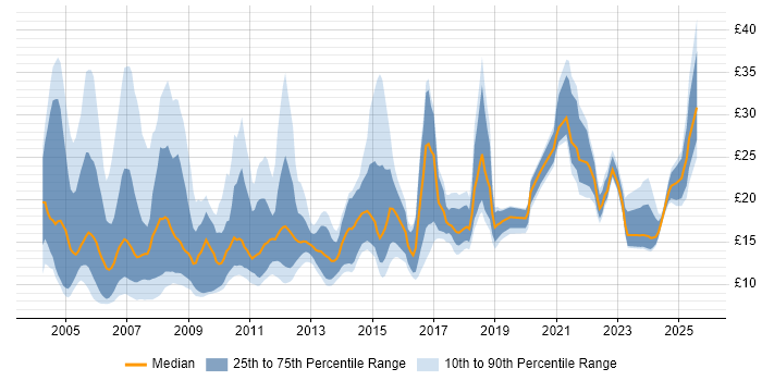Contractor hourly rate distribution trend for Analyst job vacancies in Scotland