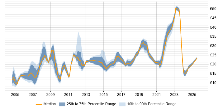 Contractor hourly rate distribution trend for jobs in Scotland citing Analytical Skills