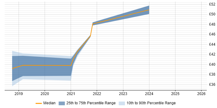 Contractor hourly rate distribution trend for jobs in Scotland citing AngularJS