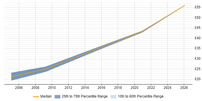 Contractor hourly rate distribution trend for jobs in Scotland citing Animation