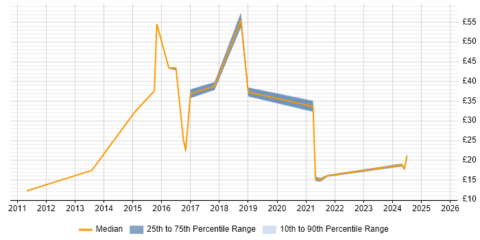 Contractor hourly rate distribution trend for jobs in Scotland citing Apple iOS Contractor hourly rate distribution trend for jobs in Scotland citing Apple iOS