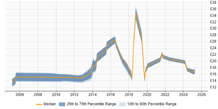 Contractor hourly rate distribution trend for jobs in Scotland citing Apple