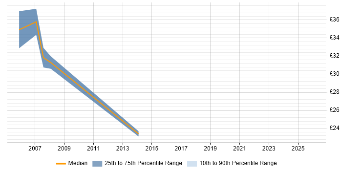 Contractor hourly rate distribution trend for jobs in Scotland citing Application Security