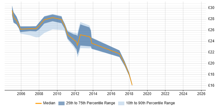 Contractor hourly rate distribution trend for Applications Engineer job vacancies in Scotland