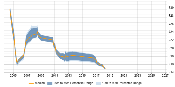Contractor hourly rate distribution trend for Applications Support job vacancies in Scotland
