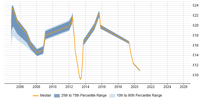 Contractor hourly rate distribution trend for jobs in Scotland citing ArcGIS