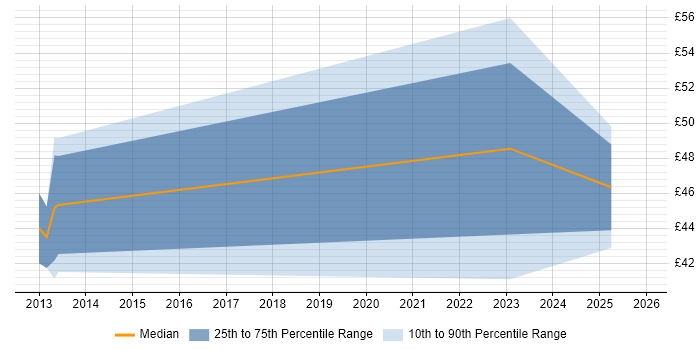 Contractor hourly rate distribution trend for jobs in Scotland citing Architectural Design