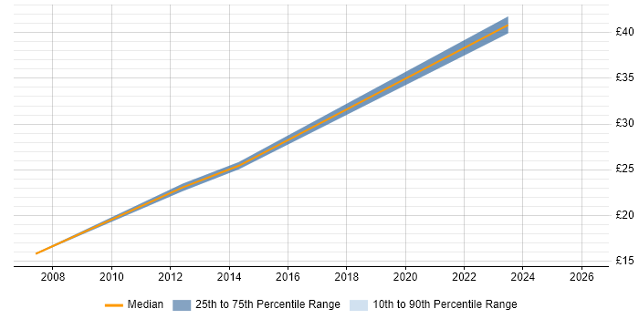 Contractor hourly rate distribution trend for jobs in Helensburgh citing Security Cleared