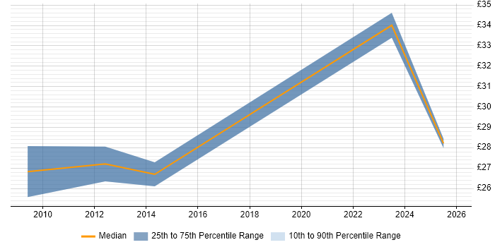 Contractor hourly rate distribution trend for jobs in Argyll and Bute citing SC Cleared