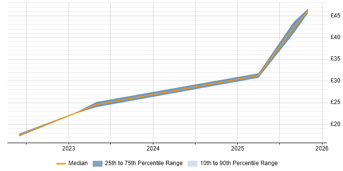 Contractor hourly rate distribution trend for jobs in Scotland citing AI