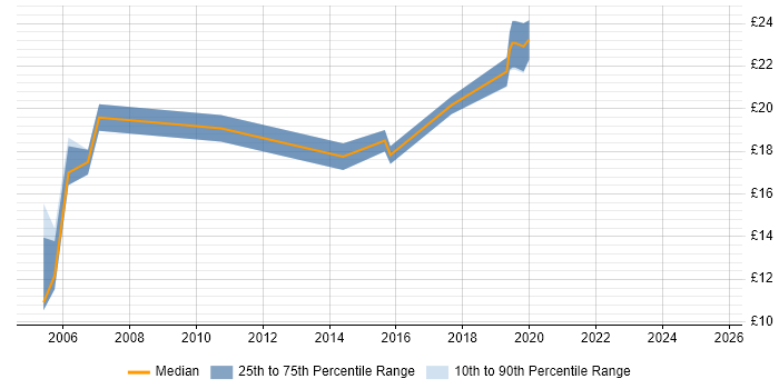 Contractor hourly rate distribution trend for jobs in Scotland citing AS400 Contractor hourly rate distribution trend for jobs in Scotland citing AS400
