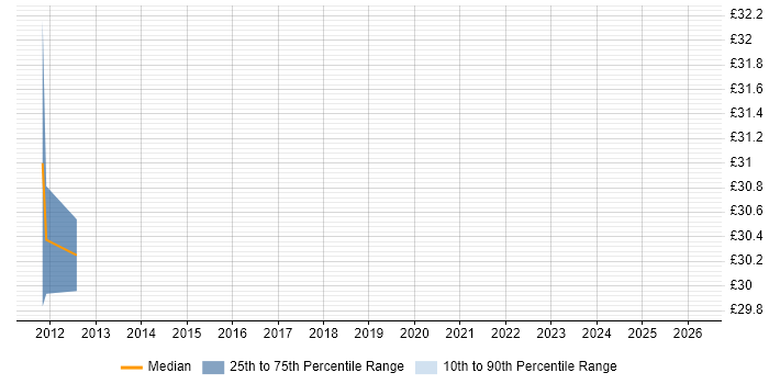 Contractor hourly rate distribution trend for jobs in Scotland citing ASP.NET MVC