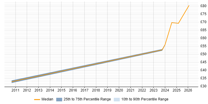 Contractor hourly rate distribution trend for jobs in Scotland citing Atlassian