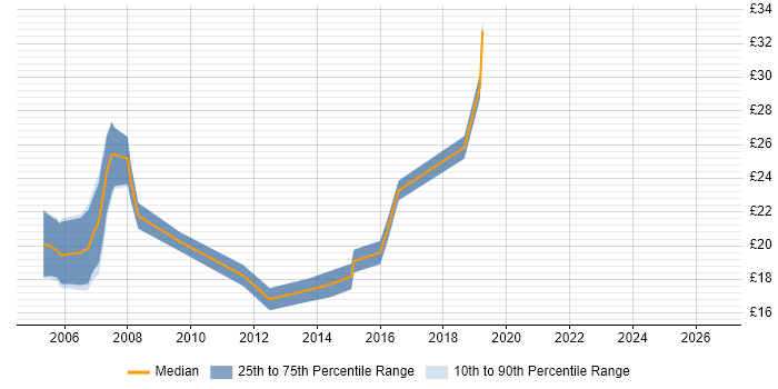 Contractor hourly rate distribution trend for jobs in Scotland citing AutoCAD