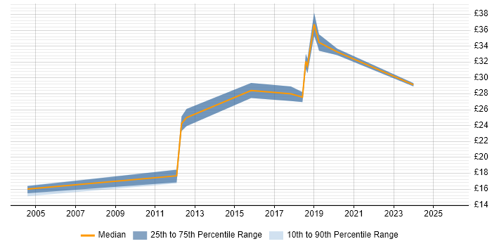 Contractor hourly rate distribution trend for jobs in Scotland citing Automotive