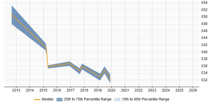 Contractor hourly rate distribution trend for jobs in Scotland citing AVEVA