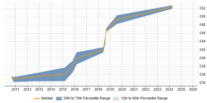 Contractor hourly rate distribution trend for jobs in Scotland citing Avionics