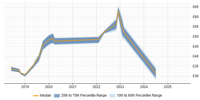 Contractor hourly rate distribution trend for jobs in Scotland citing AWS