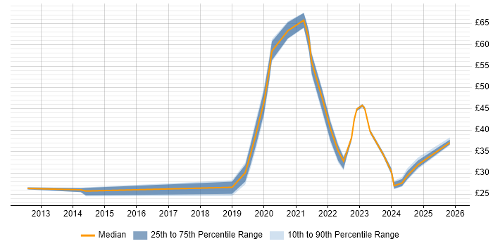 Contractor hourly rate distribution trend for jobs in Scotland citing Azure