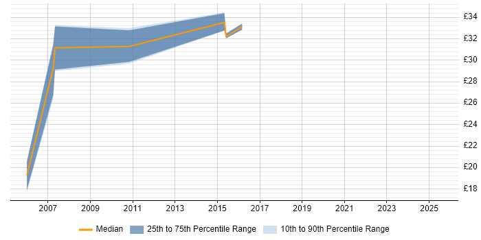 Contractor hourly rate distribution trend for jobs in Scotland citing B2B Contractor hourly rate distribution trend for jobs in Scotland citing B2B