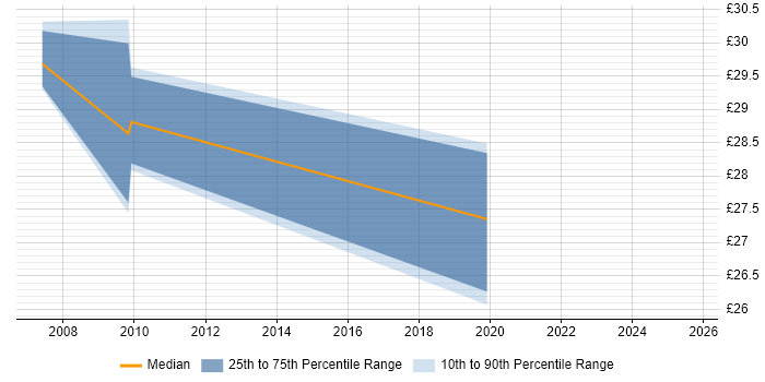 Contractor hourly rate distribution trend for Backup Engineer job vacancies in Scotland