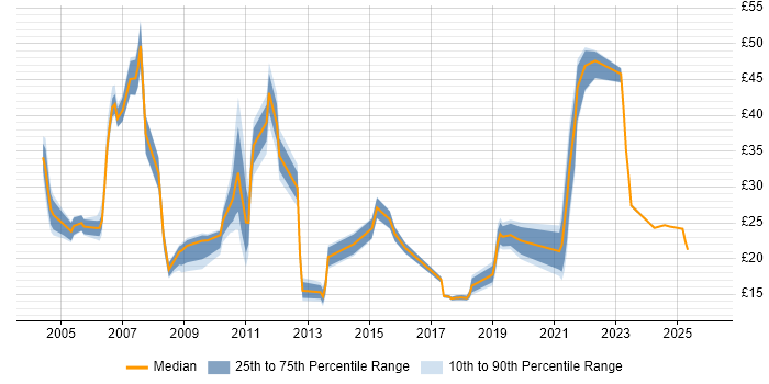Contractor hourly rate distribution trend for jobs in Scotland citing Banking