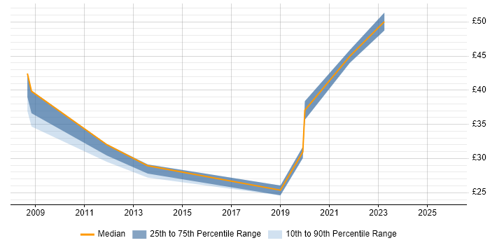 Contractor hourly rate distribution trend for jobs in Scotland citing Bash