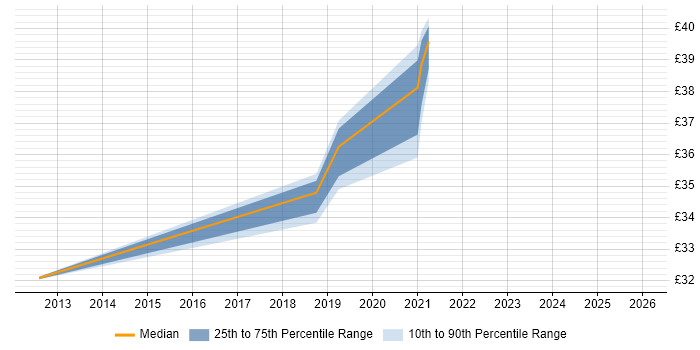 Contractor hourly rate distribution trend for jobs in Scotland citing BDD