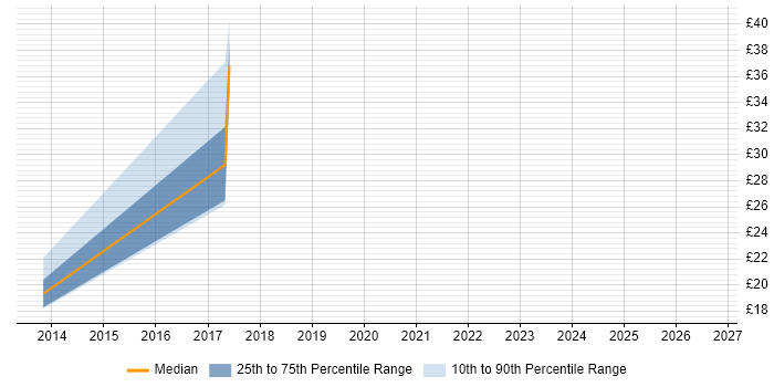 Contractor hourly rate distribution trend for jobs in Scotland citing BIG-IP