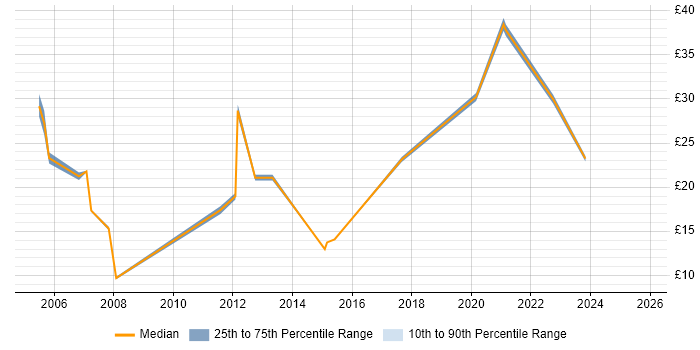 Contractor hourly rate distribution trend for jobs in Scotland citing Billing Contractor hourly rate distribution trend for jobs in Scotland citing Billing