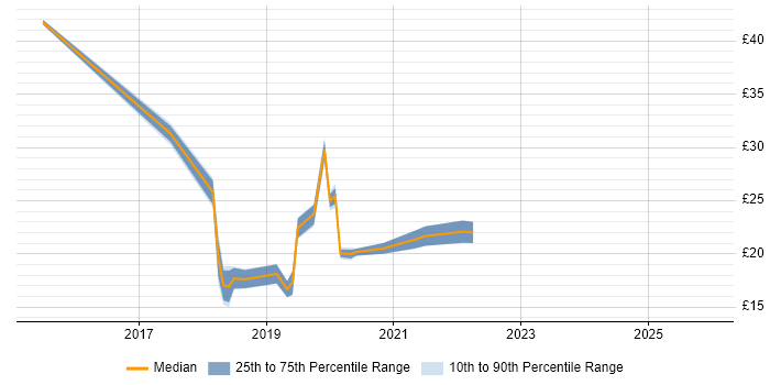 Contractor hourly rate distribution trend for jobs in Scotland citing BPSS Clearance