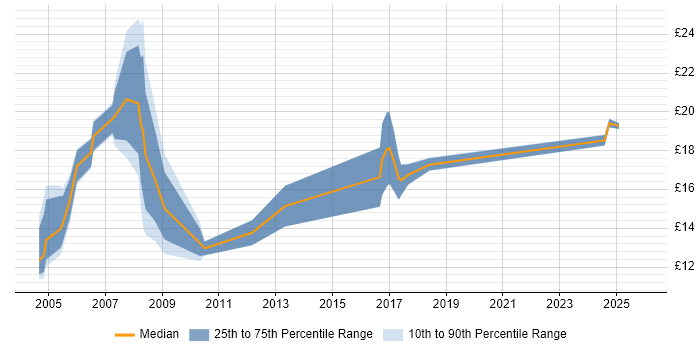Contractor hourly rate distribution trend for Break Fix Engineer job vacancies in Scotland