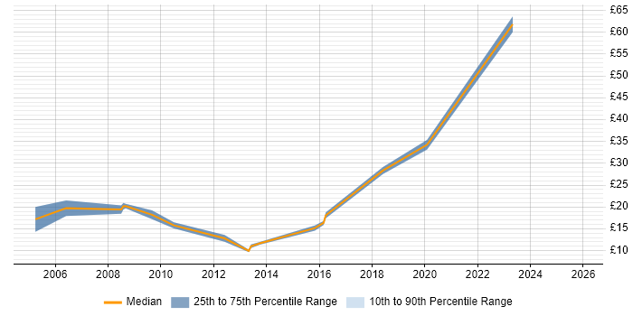 Contractor hourly rate distribution trend for jobs in Scotland citing Broadband