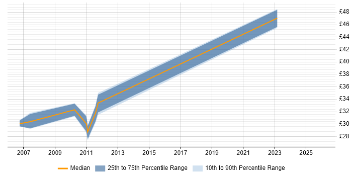 Contractor hourly rate distribution trend for jobs in Scotland citing Brocade