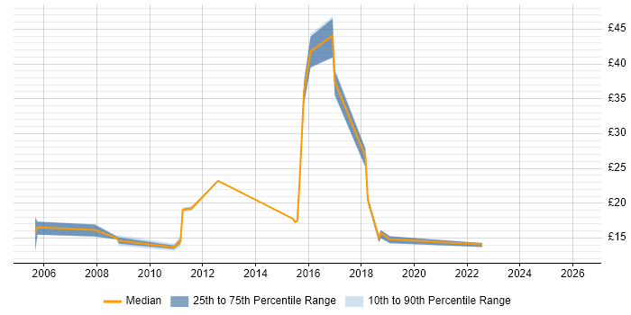Contractor hourly rate distribution trend for jobs in Scotland citing BT
