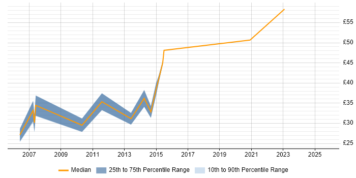 Contractor hourly rate distribution trend for jobs in Scotland citing Budget Management