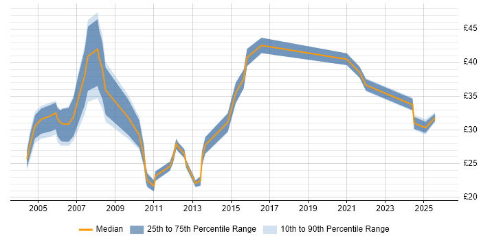 Contractor hourly rate distribution trend for Business Analyst job vacancies in Scotland