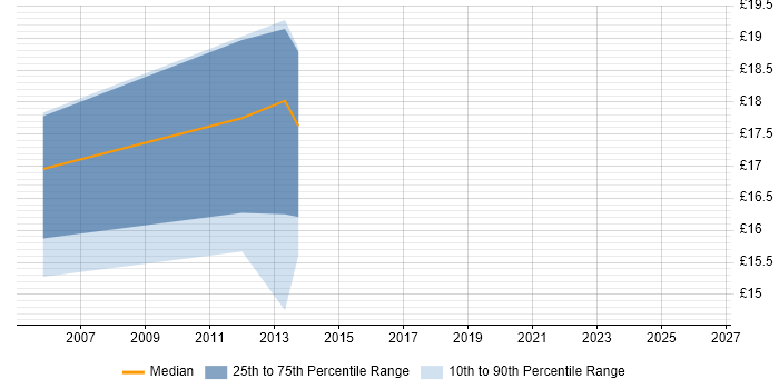 Contractor hourly rate distribution trend for Business Data Analyst job vacancies in Scotland