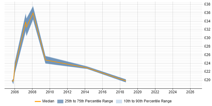 Contractor hourly rate distribution trend for jobs in Scotland citing Business Development