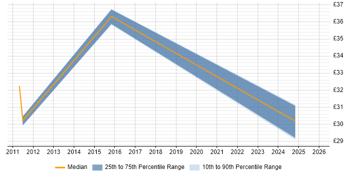 Contractor hourly rate distribution trend for Business Intelligence Developer job vacancies in Scotland