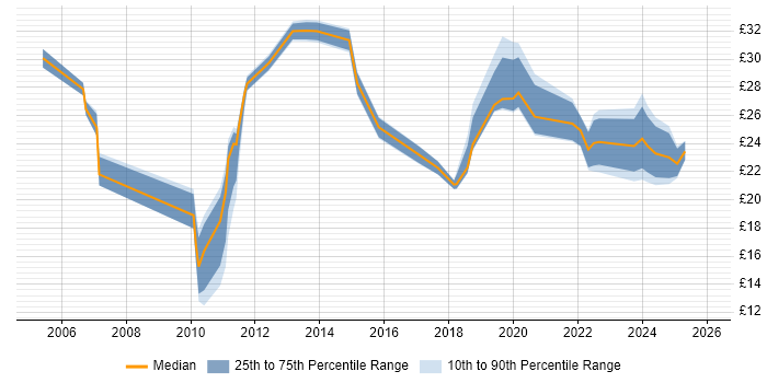 Contractor hourly rate distribution trend for jobs in Scotland citing Business Intelligence