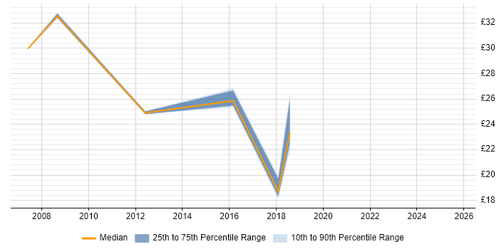 Contractor hourly rate distribution trend for jobs in Scotland citing Business Strategy