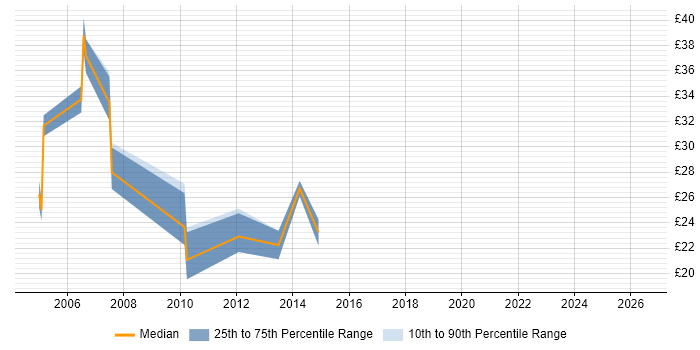 Contractor hourly rate distribution trend for Business Systems Analyst job vacancies in Scotland