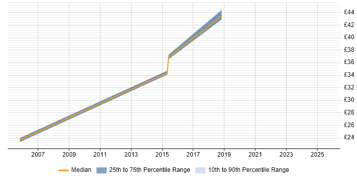 Contractor hourly rate distribution trend for jobs in Scotland citing Business Transformation