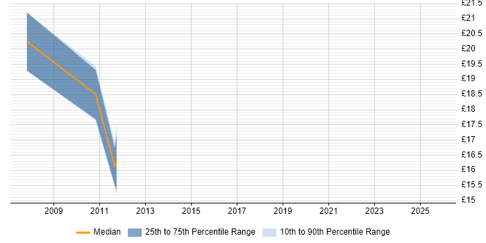 Contractor hourly rate distribution trend for jobs in Scotland citing BusinessObjects XI