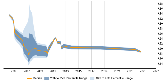 Contractor hourly rate distribution trend for jobs in Scotland citing BusinessObjects