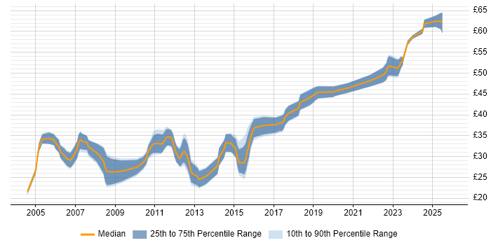 Contractor hourly rate distribution trend for jobs in Scotland citing C
