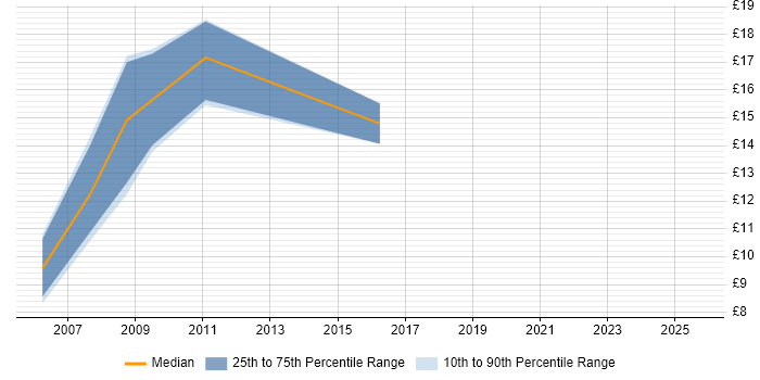 Contractor hourly rate distribution trend for Cabling Engineer job vacancies in Scotland Contractor hourly rate distribution trend for Cabling Engineer job vacancies in Scotland